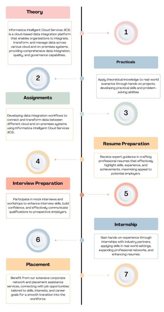 IICS Informatica Training In Hyderabad | 100% Placement