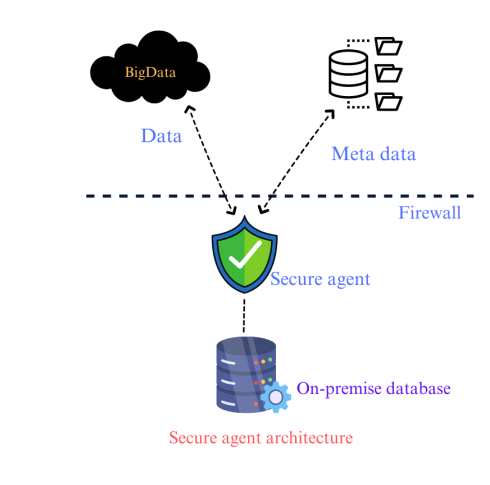 Secure agent architecture