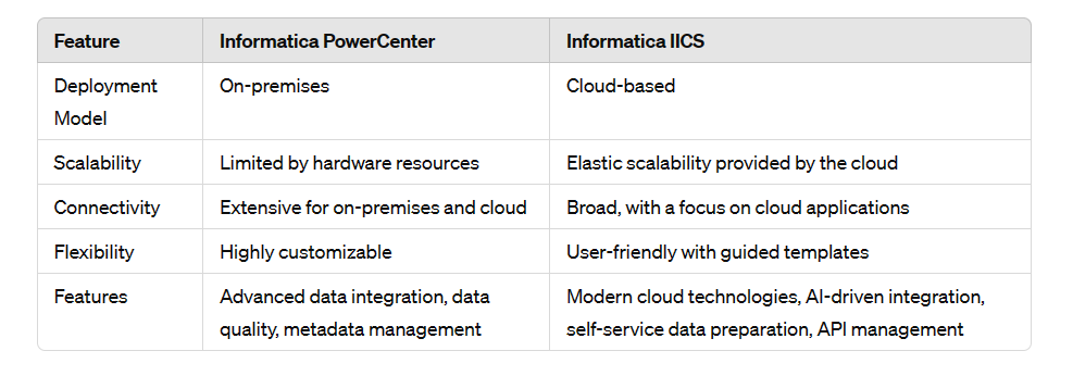 Difference between informatica PC and Cloud