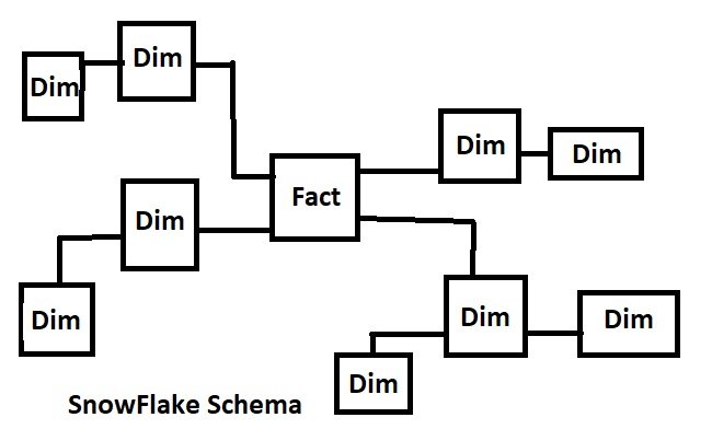 SnowFlake Schema