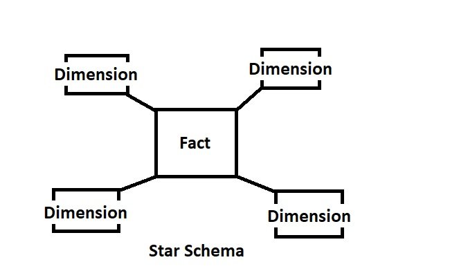 Star Schema