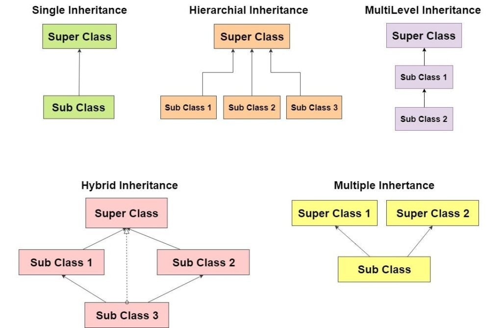 Inheritance