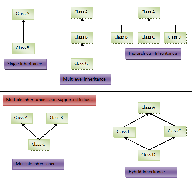 Types of Inheritance