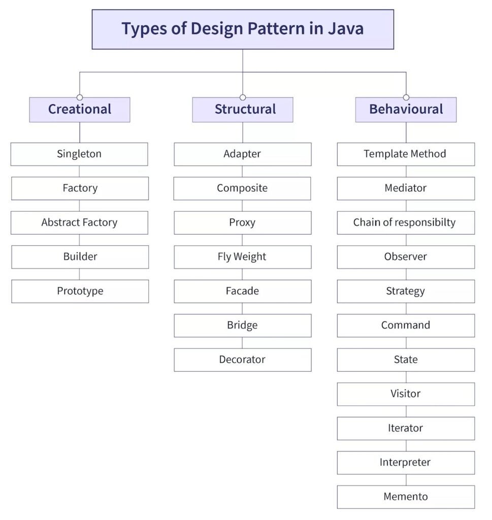 Java Design Pattern