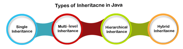 types of inheritance in java2