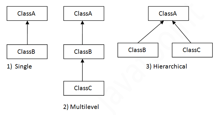 Java Inheritance