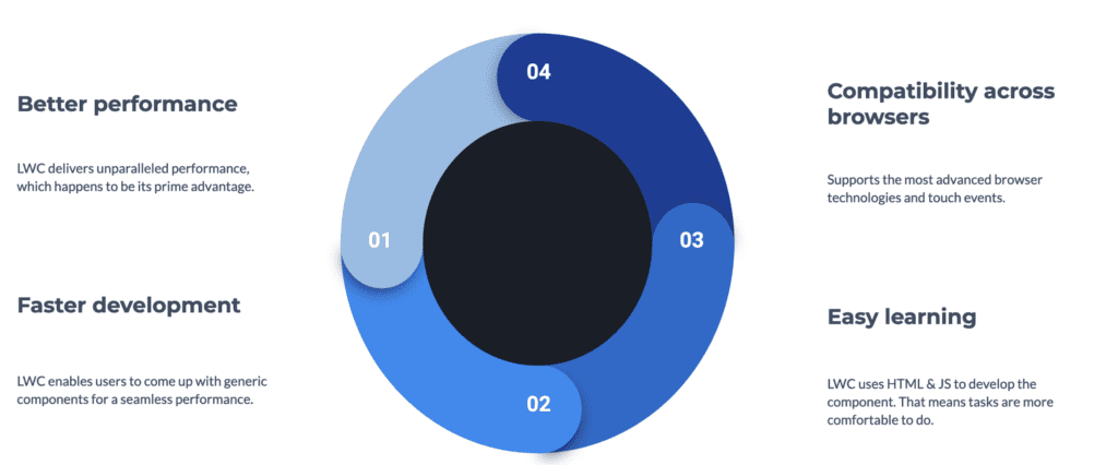 Advantages of using LWC