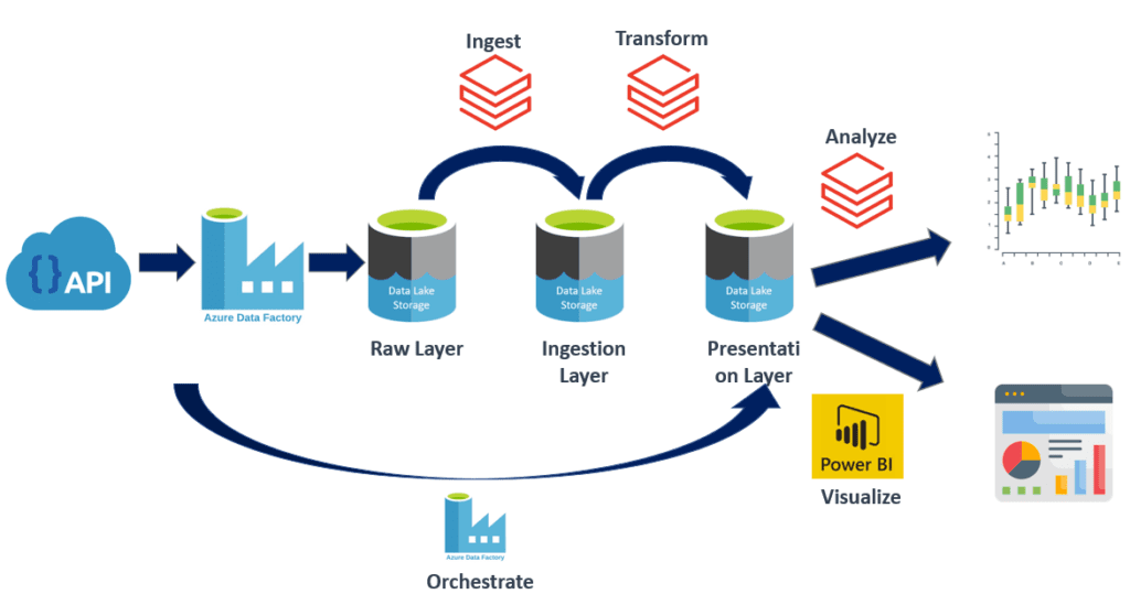 Azure Data Engineering Project