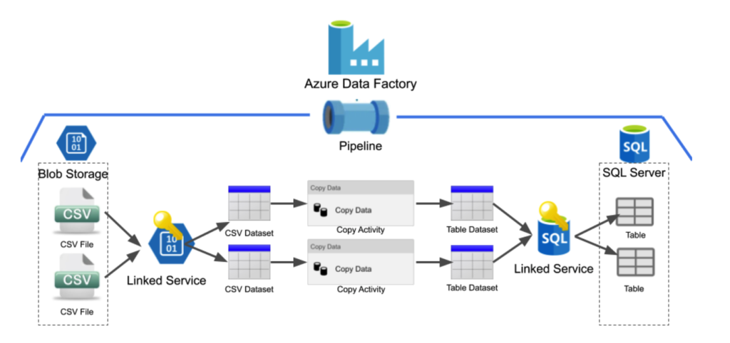 Azure Data Engineering services