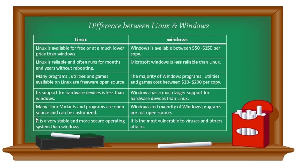 Differences between linux and windows