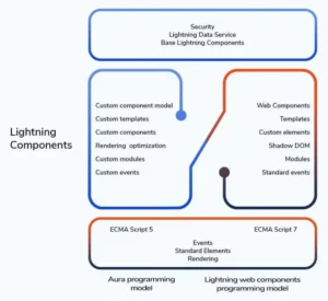 Lightning Components