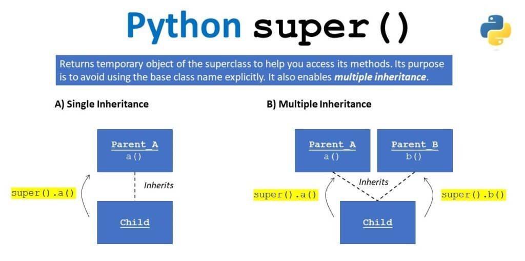 Python in super function