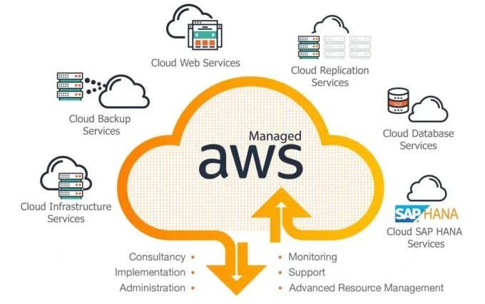 basics of AWs and Cloud Computing