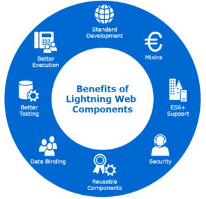 benefits of Lightning web components