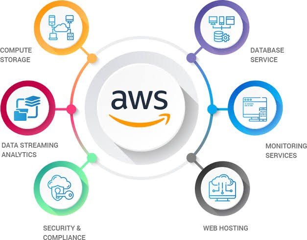 AWS Cloud Computing