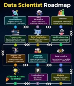 Data Science RoadMap