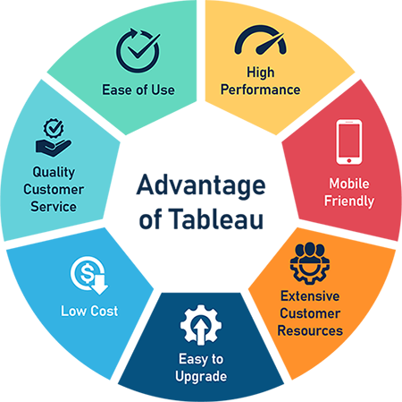 Advantage of tableau