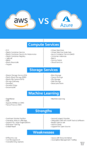 Azure vs aws complements Comparisions