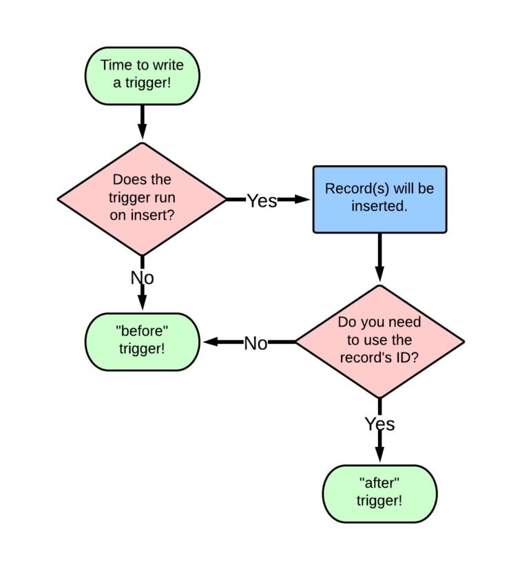 Before-vs-After-triggers - Salesforce