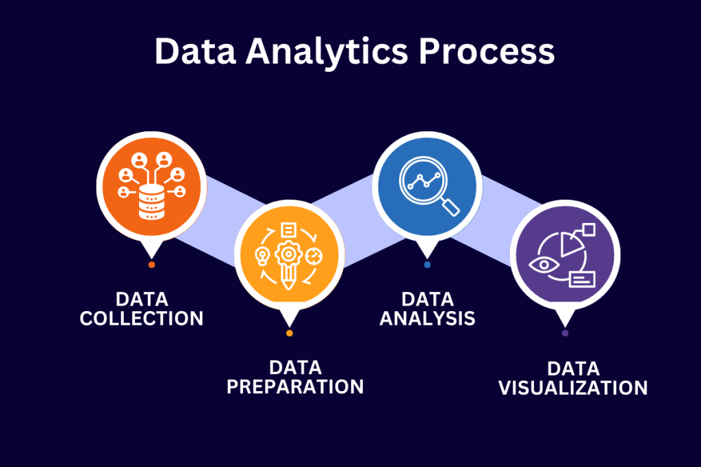 Data Analysis Process