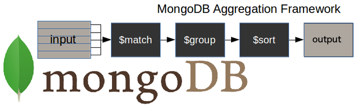 Mongodb frameworks