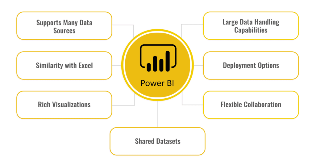 Types of Power BI Services